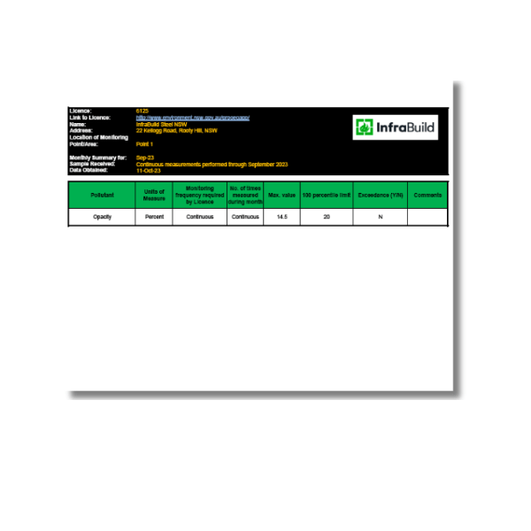 Sydney Steel Mill Air Quality Monitoring Oct 2023 6125