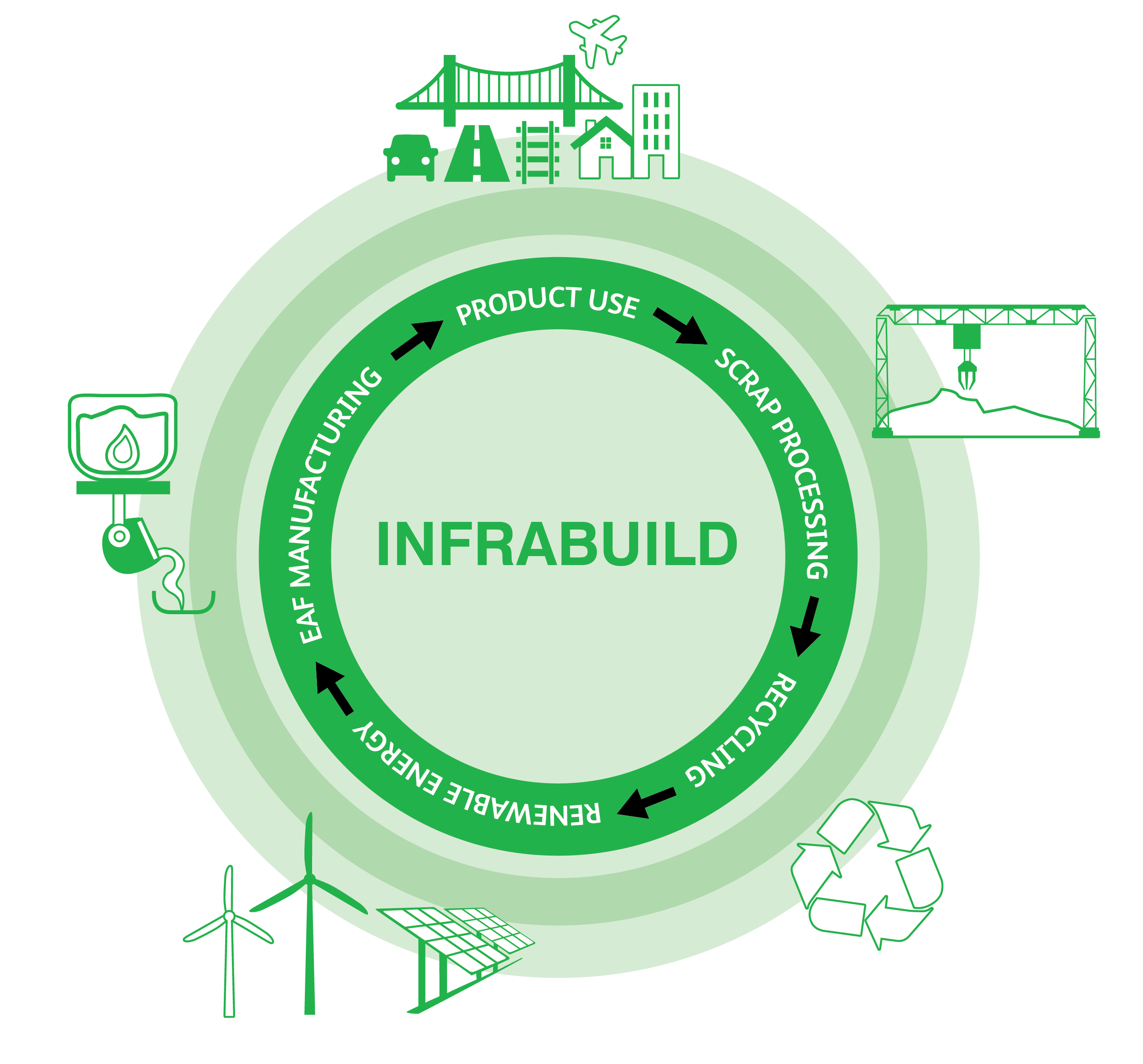 InfraBuild Steel Lifecycle_2025_v2